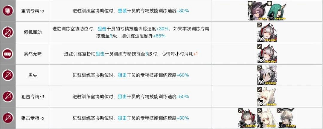 《明日方舟》訓練室加速幹員有哪些 訓練室幹員技能排行 《明日方舟》訓練室加速幹員有哪些 訓練室幹員技能排行