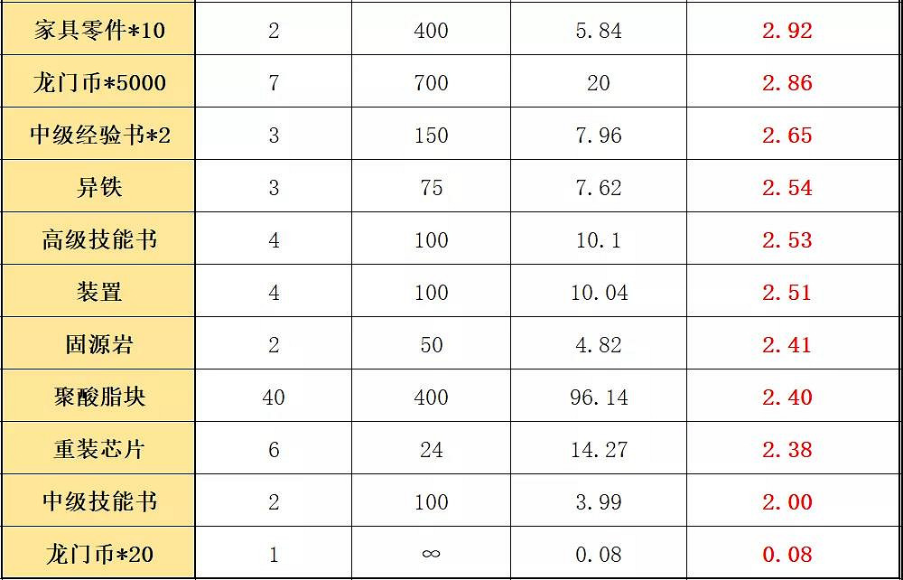 《明日方舟》遺塵漫步活動兌換什麽 遺塵漫步商店材料性價比