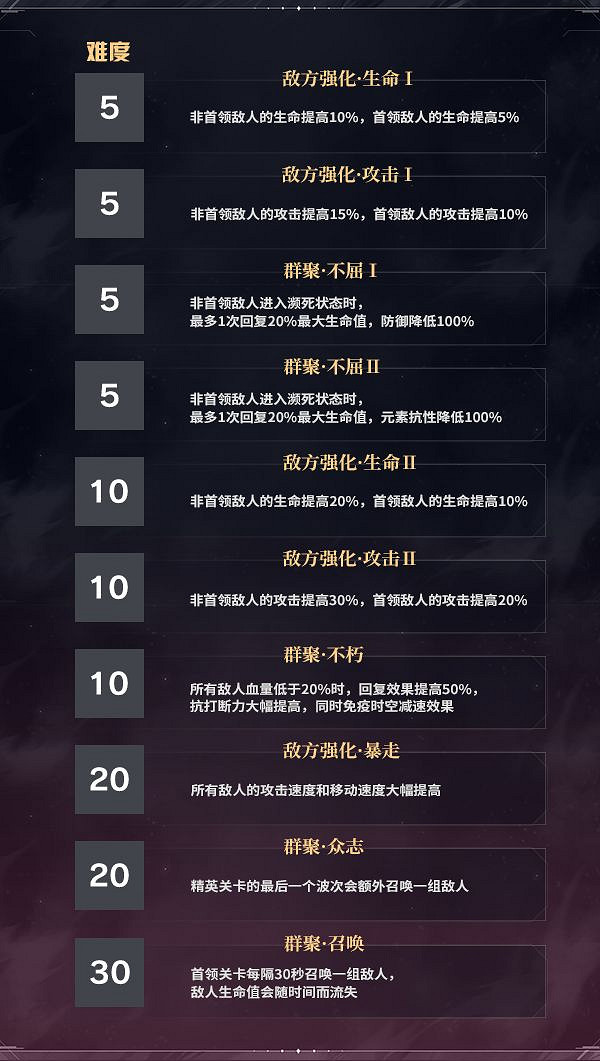 《崩壞3》5.2測試服往世樂土更新 新角色難度因子輪替 《崩壞3》5.2測試服往世樂土更新 新角色難度因子輪替