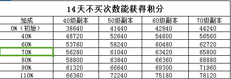 《守望傳說》坎特伯雷大街21號積分攻略 坎特伯雷大街21號積分怎麽得