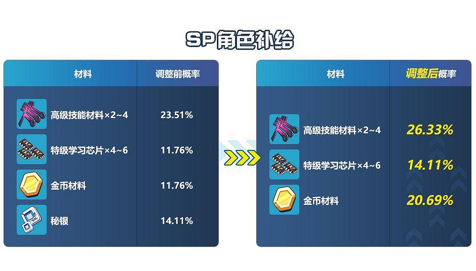 《崩壞3》v5.1補給概率調整 秘銀簡化補給概率調整 《崩壞3》v5.1補給概率調整 秘銀簡化補給概率調整