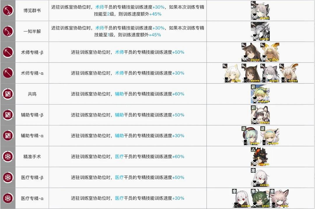 《明日方舟》訓練室加速幹員有哪些 訓練室幹員技能排行 《明日方舟》訓練室加速幹員有哪些 訓練室幹員技能排行