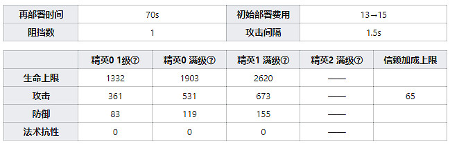 《明日方舟》玫蘭沙幹員圖鑒 三星近衛玫蘭沙天賦技能資料一覽 《明日方舟》玫蘭沙幹員圖鑒 三星近衛玫蘭沙天賦技能資料一覽