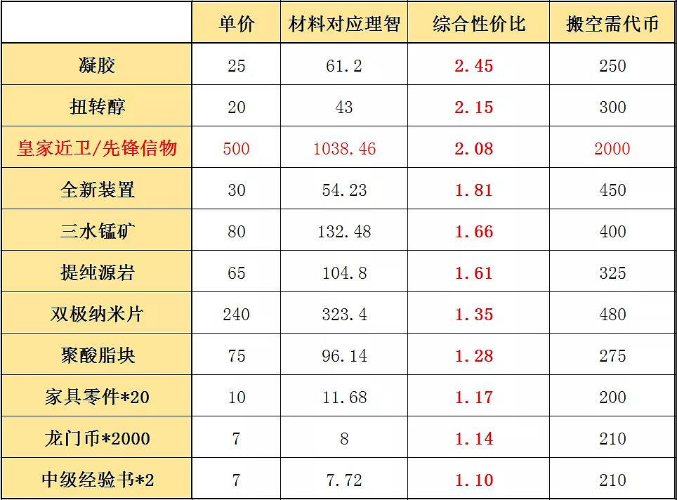 《明日方舟》鉛封行動商店兌換推薦 危機合約商店換什麽材料