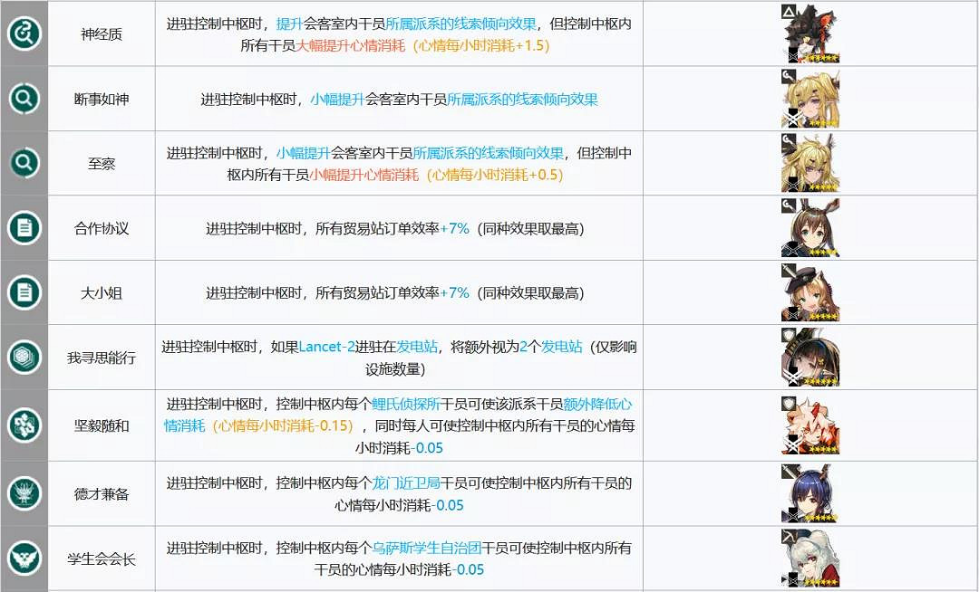 《明日方舟》控制中樞幹員推薦 基建控制中樞最大收益幹員 《明日方舟》控制中樞幹員推薦 基建控制中樞最大收益幹員
