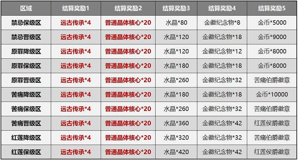 《崩壞3》測試服5.0賽季系統簡化 深淵記憶戰場改版介紹 《崩壞3》測試服5.0賽季系統簡化 深淵記憶戰場改版介紹