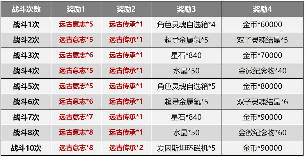 《崩壞3》測試服5.0賽季系統簡化 深淵記憶戰場改版介紹 《崩壞3》測試服5.0賽季系統簡化 深淵記憶戰場改版介紹