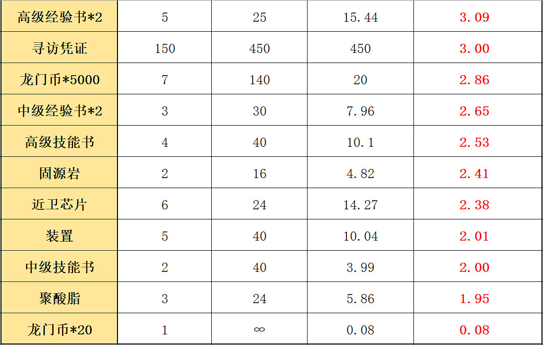 《明日方舟》生於黑夜復刻商店兌換推薦 商店材料性價比一覽 《明日方舟》生於黑夜復刻商店兌換推薦 商店材料性價比一覽