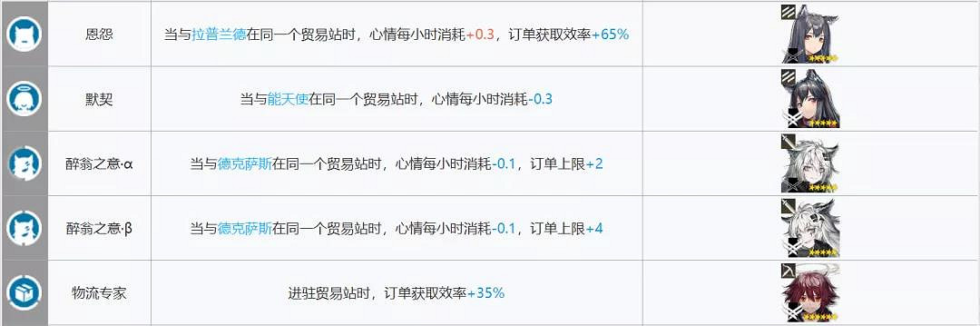 《明日方舟》貿易站幹員組合推薦 基建製造站最大收益搭配 《明日方舟》貿易站幹員組合推薦 基建製造站最大收益搭配
