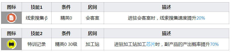 《明日方舟》12F幹員圖鑒 二星幹員12F天賦技能資料一覽 《明日方舟》12F幹員圖鑒 二星幹員12F天賦技能資料一覽