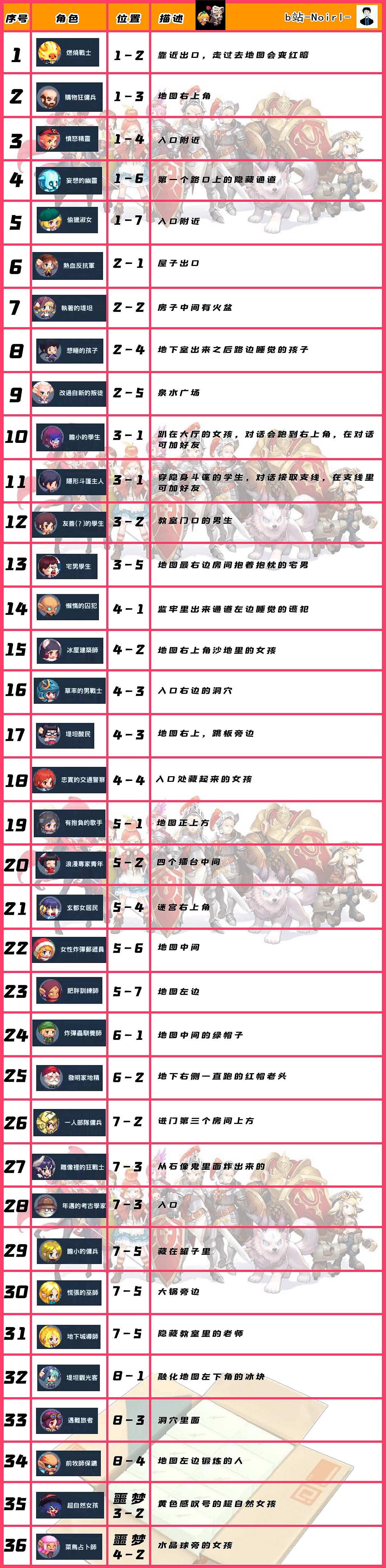 《守望傳說》坎友圈好友在哪 坎友圈朋友圈好友全收集攻略 《守望傳說》坎友圈好友在哪 坎友圈朋友圈好友全收集攻略
