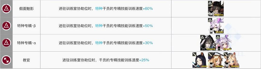 《明日方舟》訓練室加速幹員有哪些 訓練室幹員技能排行 《明日方舟》訓練室加速幹員有哪些 訓練室幹員技能排行