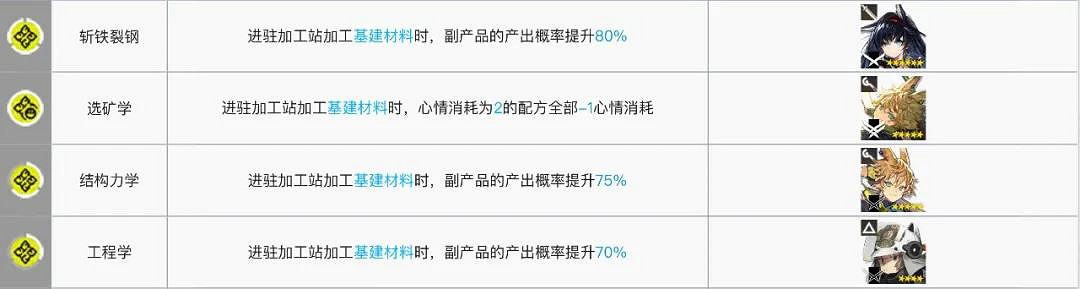 《明日方舟》加工幹員推薦 基建加工站最大收益幹員 《明日方舟》加工幹員推薦 基建加工站最大收益幹員