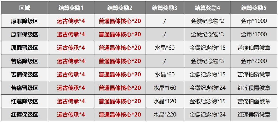 《崩壞3》測試服5.0賽季系統簡化 深淵記憶戰場改版介紹 《崩壞3》測試服5.0賽季系統簡化 深淵記憶戰場改版介紹