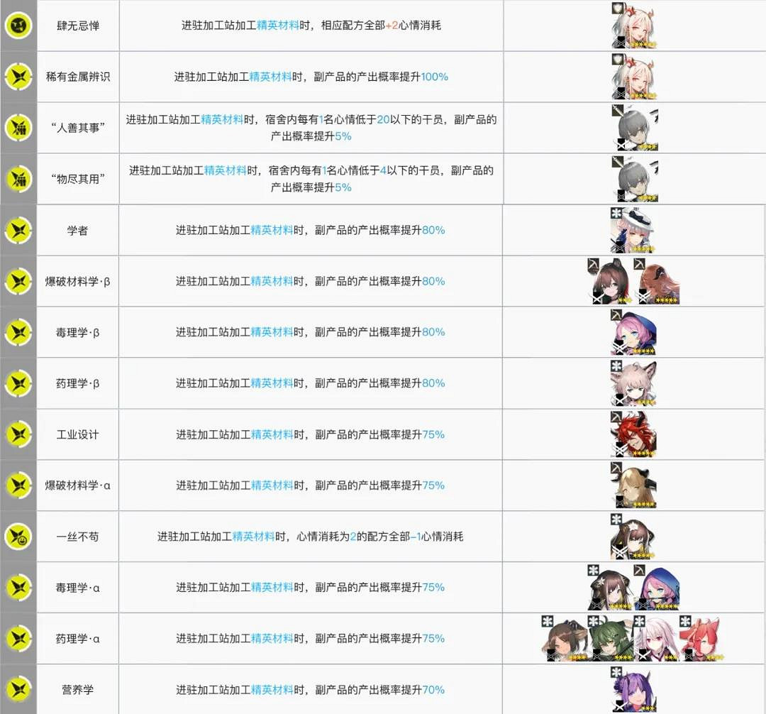 《明日方舟》加工幹員推薦 基建加工站最大收益幹員 《明日方舟》加工幹員推薦 基建加工站最大收益幹員