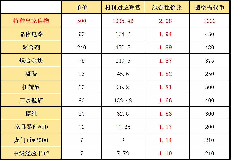 《明日方舟》光譜行動商店性價比 危機合約光譜行動商店材料兌換推薦 《明日方舟》光譜行動商店性價比 危機合約光譜行動商店材料兌換推薦
