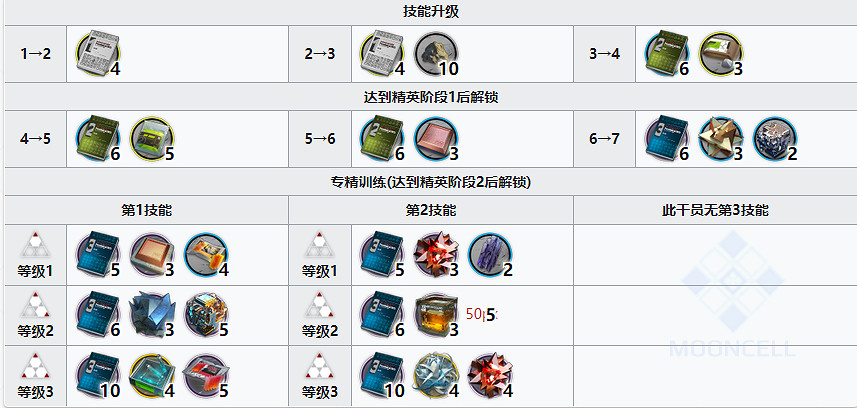 《明日方舟》桑葚材料需求 桑葚精二材料技能專精消耗一覽