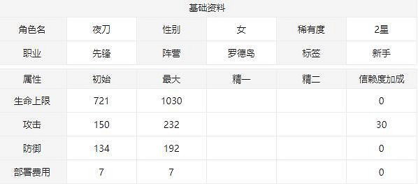 《明日方舟》夜刀幹員圖鑒 二星幹員夜刀天賦技能資料一覽 《明日方舟》夜刀幹員圖鑒 二星幹員夜刀天賦技能資料一覽