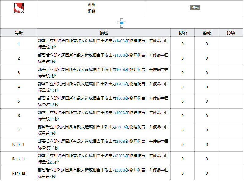 《明日方舟》紅技能天賦一覽 五星特種幹員紅圖鑒 《明日方舟》紅技能天賦一覽 五星特種幹員紅圖鑒