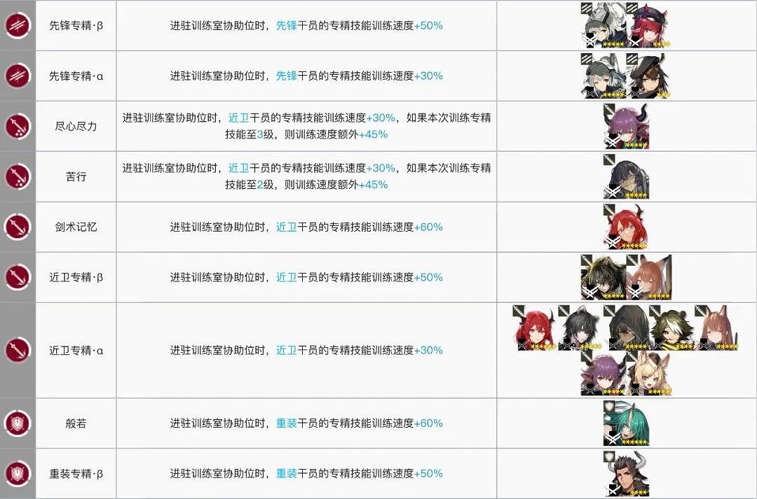 《明日方舟》訓練室加速幹員有哪些 訓練室幹員技能排行 《明日方舟》訓練室加速幹員有哪些 訓練室幹員技能排行