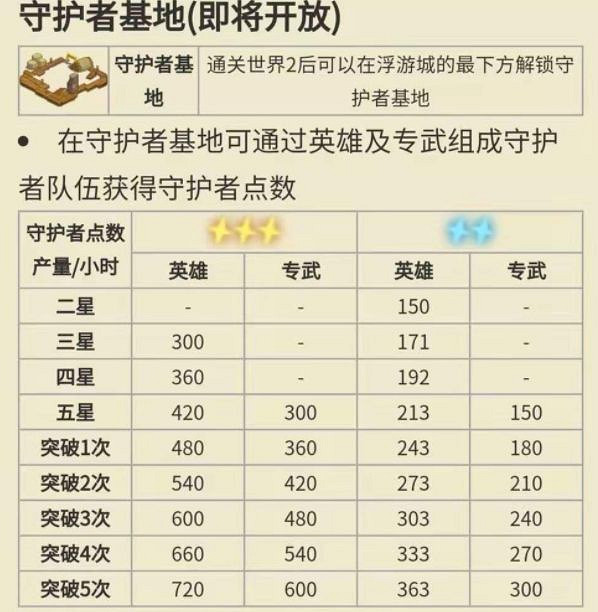《守望傳說》守護者等級怎麽提升 守護者等級提升攻略 《守望傳說》守護者等級怎麽提升 守護者等級提升攻略