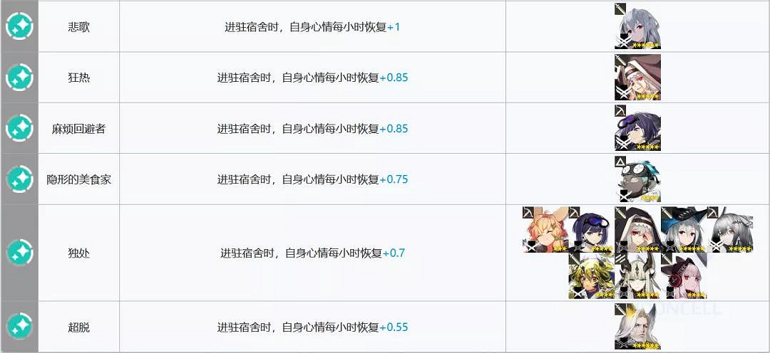 《明日方舟》宿舍幹員怎麽安排 宿舍幹員技能有用嗎