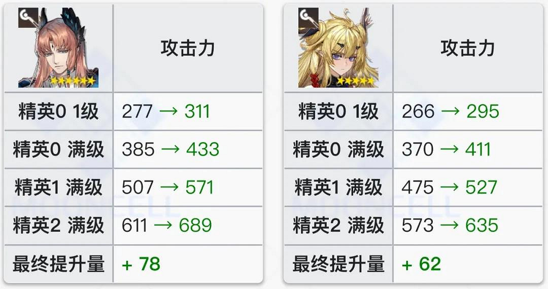 《明日方舟》異客加強後強度怎麽樣 鏈法加強解讀 《明日方舟》異客加強後強度怎麽樣 鏈法加強解讀