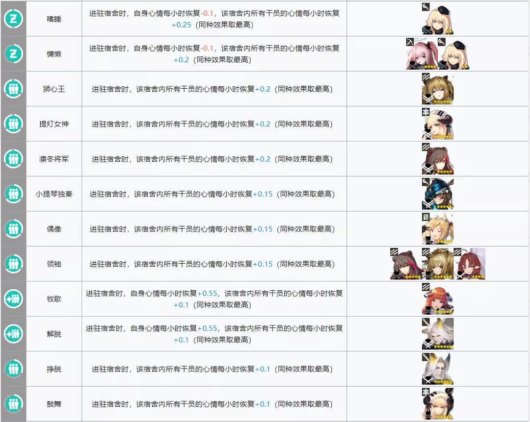 《明日方舟》宿舍幹員怎麽安排 宿舍幹員技能有用嗎