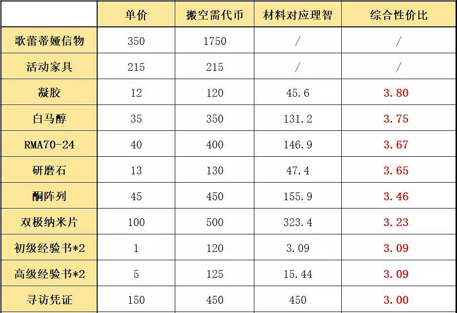 《明日方舟》覆潮之下商店性價比 覆潮之下商店材料兌換推薦 《明日方舟》覆潮之下商店性價比 覆潮之下商店材料兌換推薦