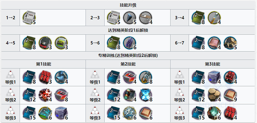 《明日方舟》假日威龍陳專精材料 異格陳精二專三材料需求一覽