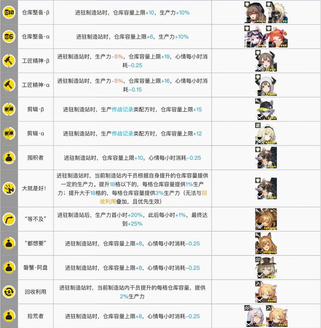 《明日方舟》製造站幹員推薦2021 基建製造站幹員組合搭配攻略 《明日方舟》製造站幹員推薦2021 基建製造站幹員組合搭配攻略