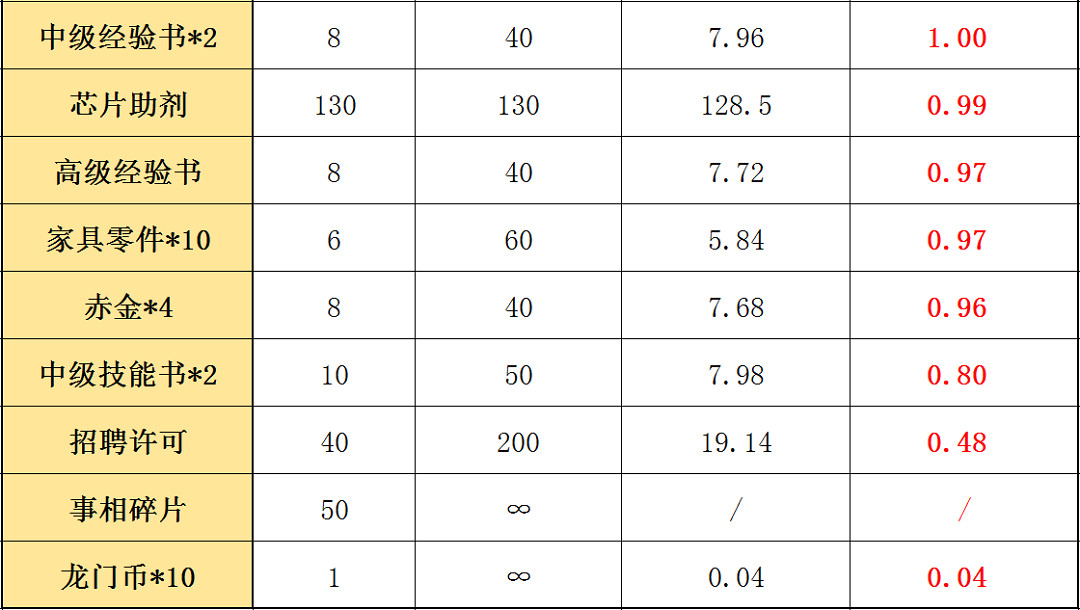 《明日方舟》此地之外商店兌換推薦 此地之外當地辦事處換什麽