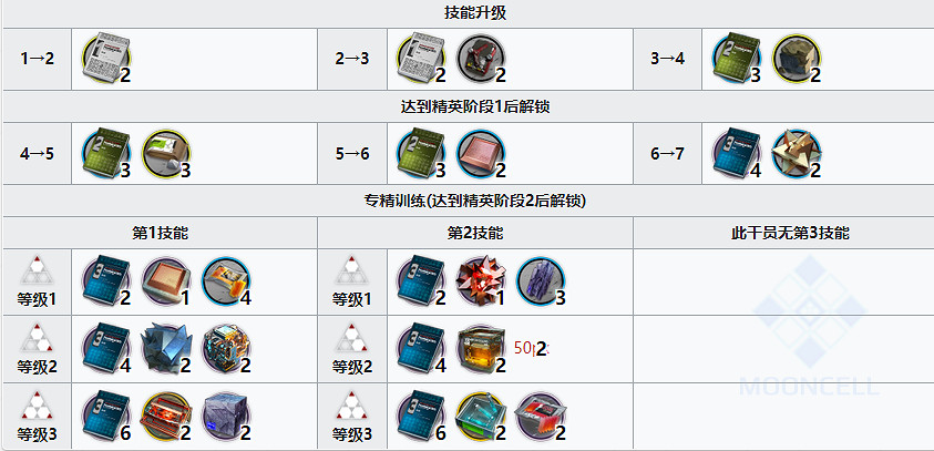 《明日方舟》羅比菈塔精二材料 四星幹員羅比菈塔精英化材料需求一覽 《明日方舟》羅比菈塔精二材料 四星幹員羅比菈塔精英化材料需求一覽