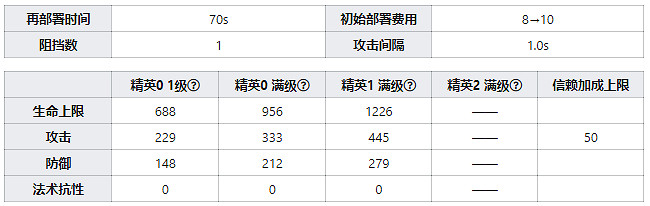《明日方舟》翎羽幹員圖鑒 三星先鋒翎羽天賦技能資料一覽 《明日方舟》翎羽幹員圖鑒 三星先鋒翎羽天賦技能資料一覽