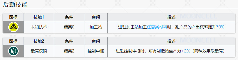 《明日方舟》凱爾希基建技能解讀 凱爾希基建技能怎麽搭配 《明日方舟》凱爾希基建技能解讀 凱爾希基建技能怎麽搭配