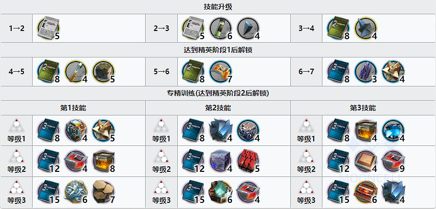 《明日方舟》水月精二材料 水月精二專三材料需求一覽 《明日方舟》水月精二材料 水月精二專三材料需求一覽