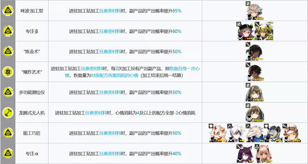 《明日方舟》加工幹員推薦 基建加工站最大收益幹員 《明日方舟》加工幹員推薦 基建加工站最大收益幹員