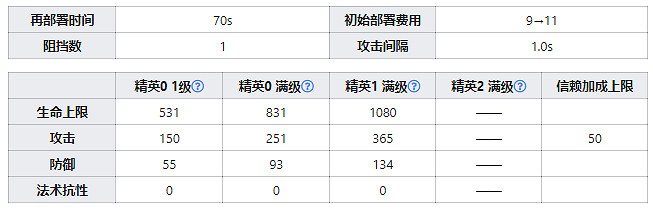 《明日方舟》安德切爾幹員圖鑒 三星狙擊安德切爾天賦技能資料一覽