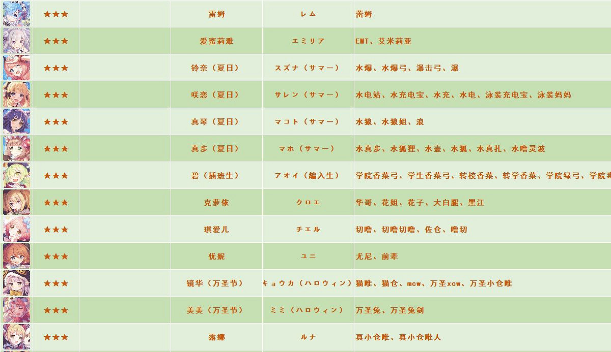 《公主連接》全角色別稱外號 中國伺服器日服台服名稱對照表 《公主連接》全角色別稱外號 中國伺服器日服台服名稱對照表