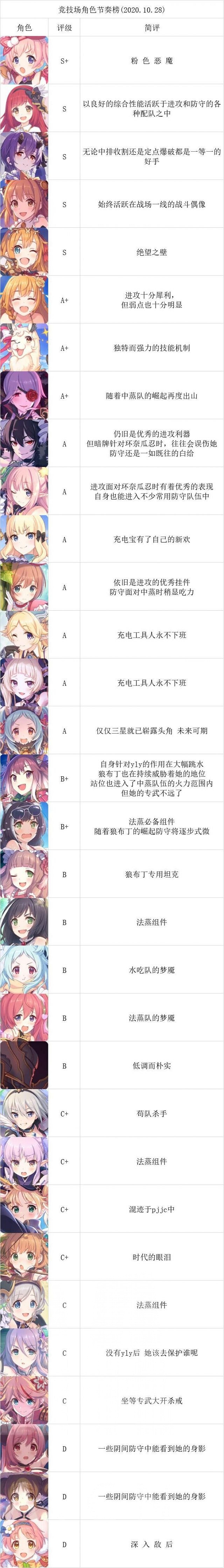 《公主連結》中國伺服器jjc節奏榜怎麽樣 中國伺服器jjc節奏榜介紹