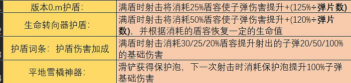 《邊緣禁地3》槍械和子彈基礎傷害計算 《邊緣禁地3》槍械和子彈基礎傷害計算