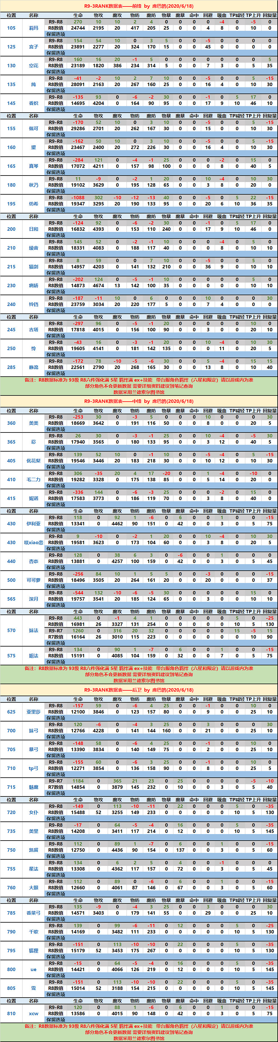 《公主連接》Rank9升級推薦 Rank9要不要升r9r8資料對比