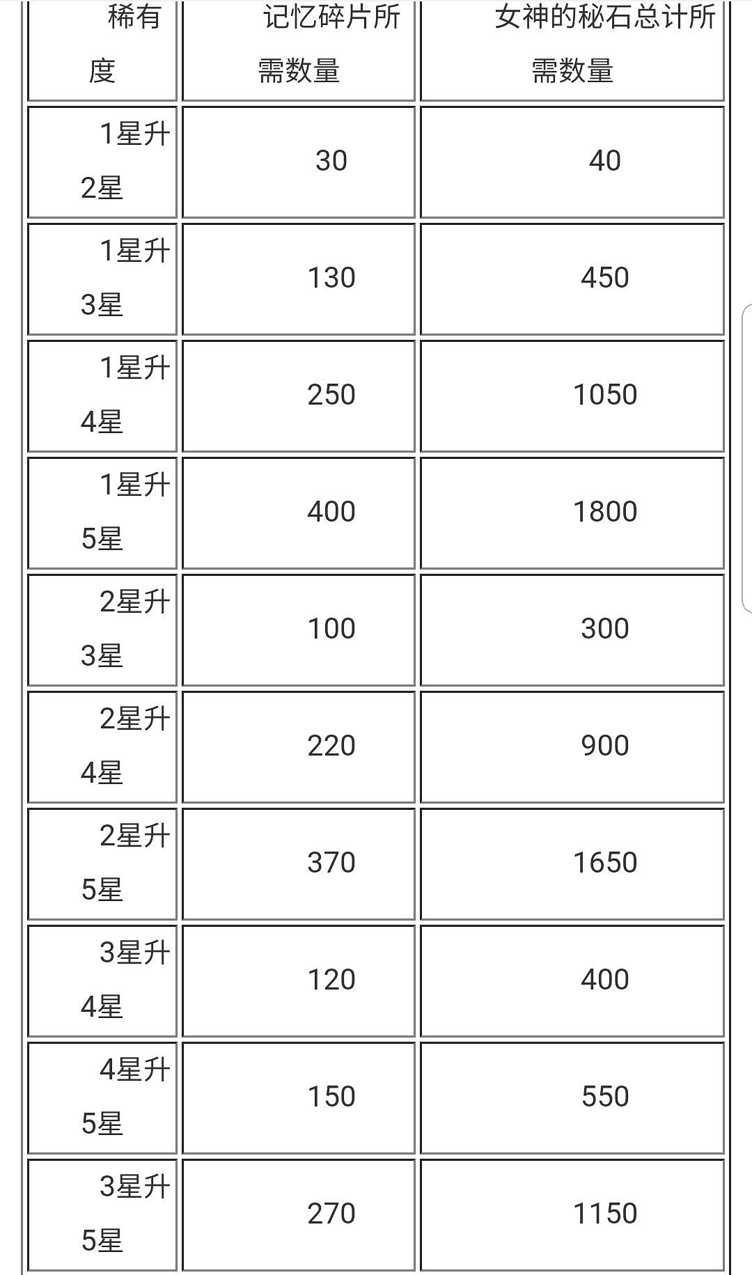 《公主連接》升星需要多少母豬石 各階段母豬石消耗攻略