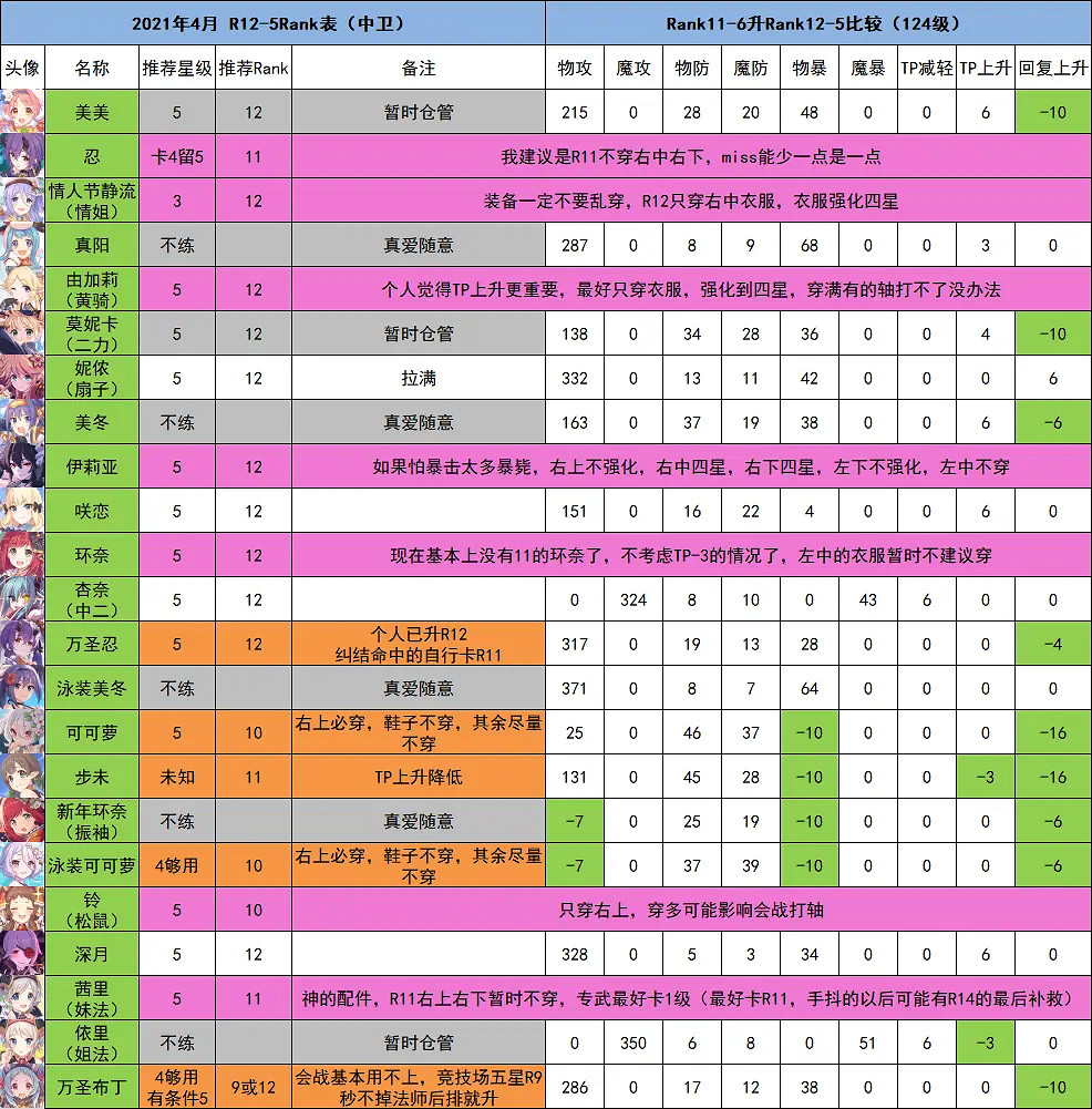 《公主連結》rank12-5推薦表 中國伺服器4月R12-5升級一覽
