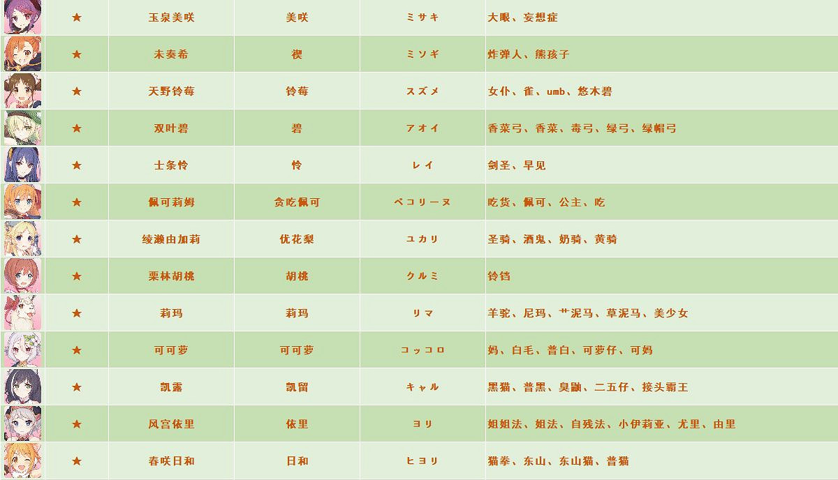 《公主連接》全角色別稱外號 中國伺服器日服台服名稱對照表 《公主連接》全角色別稱外號 中國伺服器日服台服名稱對照表