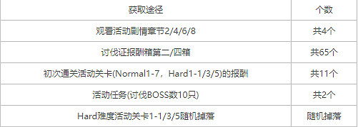 《公主連接》初音的禮物大作戰能拿多少碎片 中國伺服器初音活動什麽時候開啓