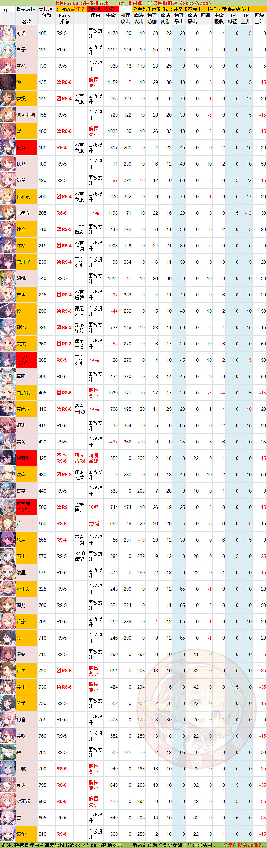 《公主連接》Rank9-5推薦表中國伺服器 巨蟹座公會戰角色Rank推薦