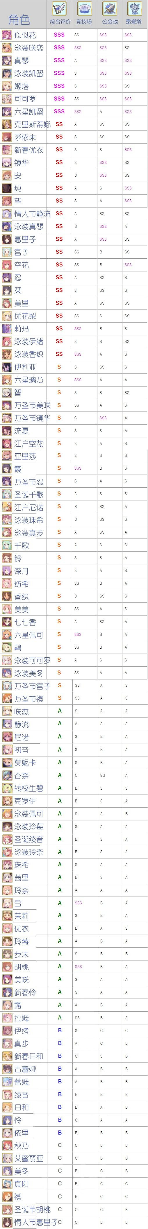 《公主連接》台服節奏榜 公主連結台服節奏榜2020 《公主連接》台服節奏榜 公主連結台服節奏榜2020