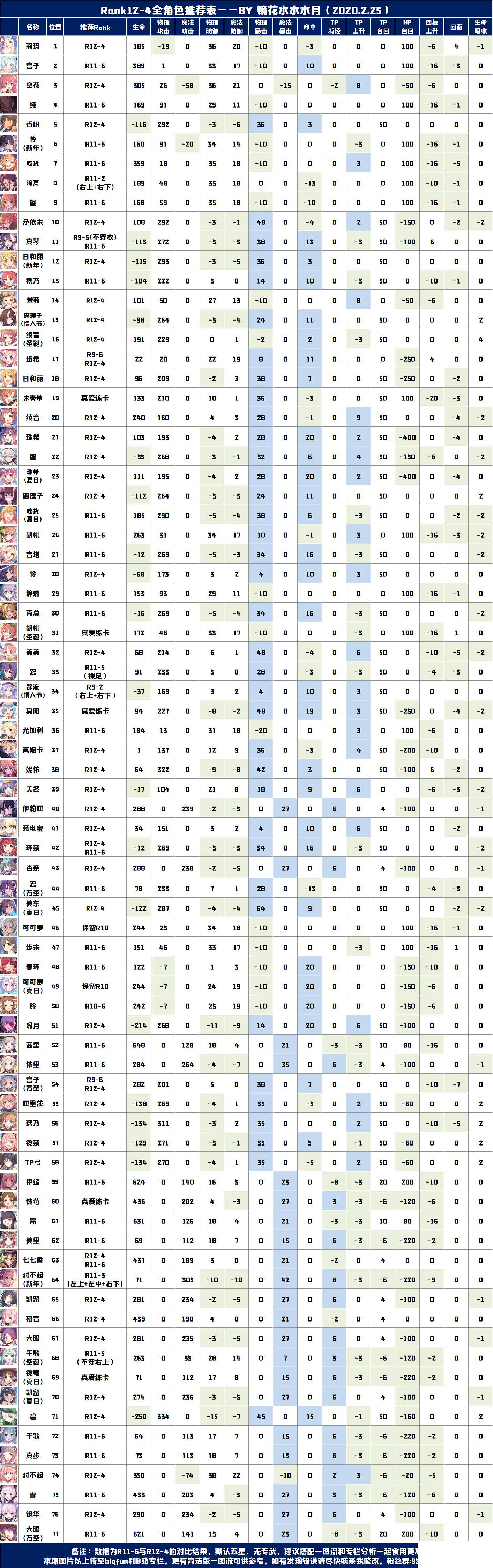 《公主連結》rank12-4推薦表 R12-4升級一覽