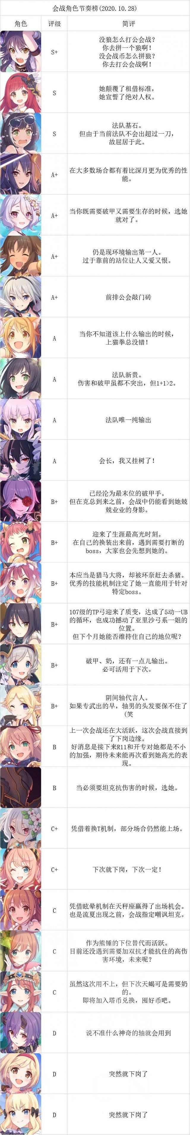 《公主連結》中國伺服器10月工會戰節奏榜怎麽樣 10月工會戰節奏榜介紹
